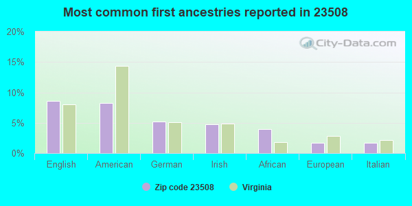 Most common first ancestries reported in 23508
