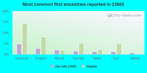 Most common first ancestries reported in 23605