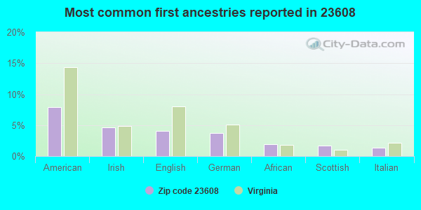 Most common first ancestries reported in 23608