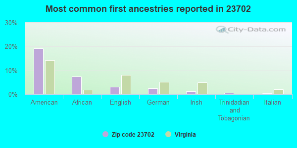Most common first ancestries reported in 23702