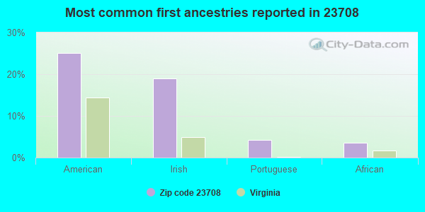 Most common first ancestries reported in 23708