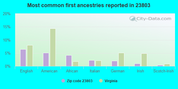 Most common first ancestries reported in 23803