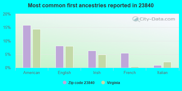 Most common first ancestries reported in 23840