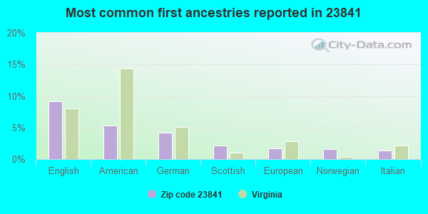 Most common first ancestries reported in 23841