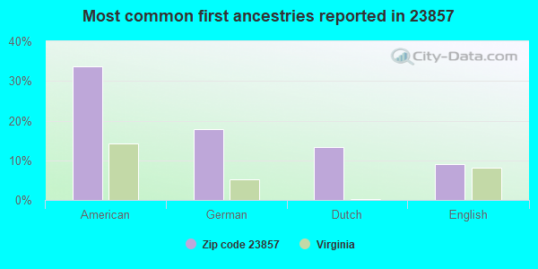 Most common first ancestries reported in 23857