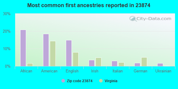 Most common first ancestries reported in 23874