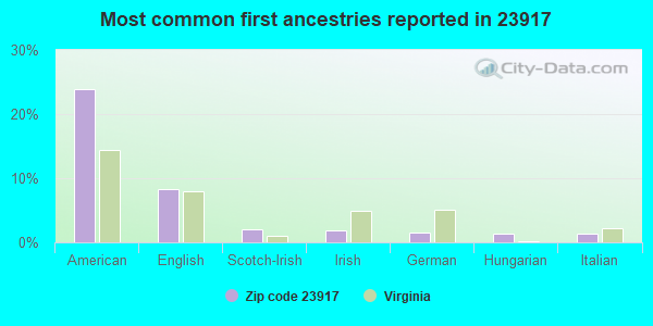 Most common first ancestries reported in 23917
