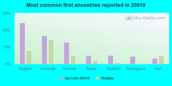 Most common first ancestries reported in 23919
