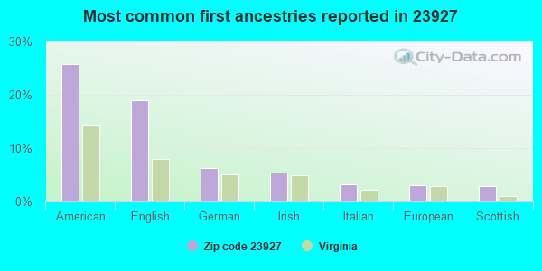 Most common first ancestries reported in 23927