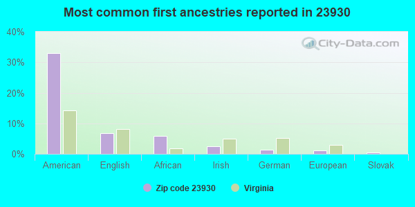 Most common first ancestries reported in 23930