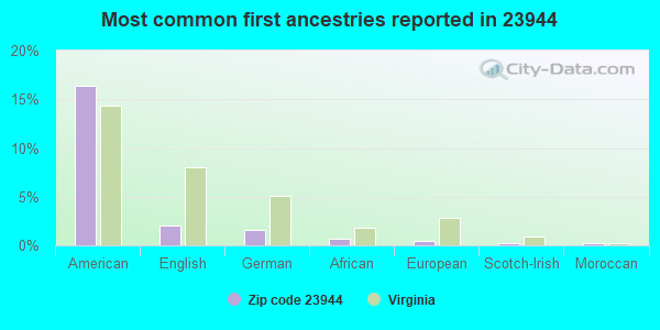 Most common first ancestries reported in 23944