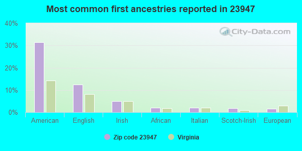 Most common first ancestries reported in 23947