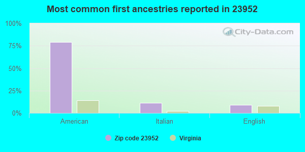 Most common first ancestries reported in 23952