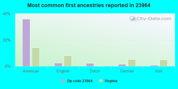 Most common first ancestries reported in 23964