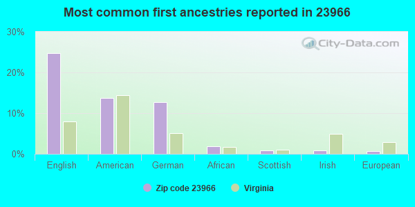 Most common first ancestries reported in 23966