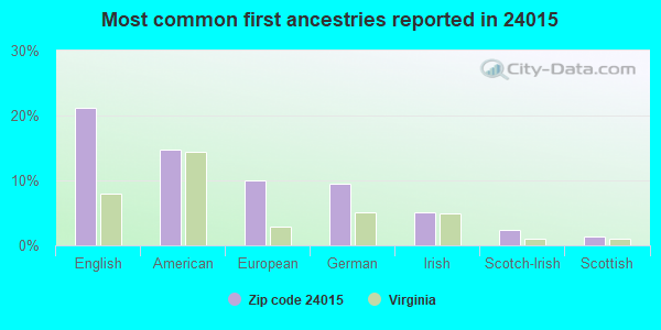 Most common first ancestries reported in 24015
