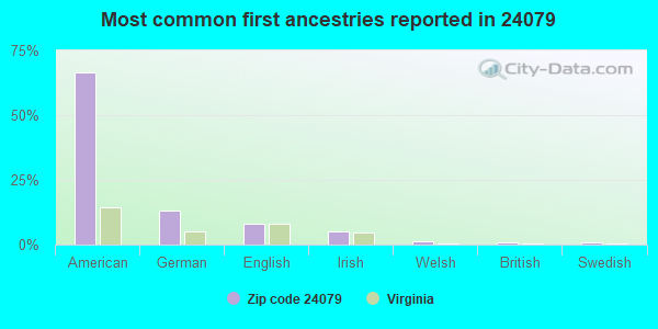 Most common first ancestries reported in 24079