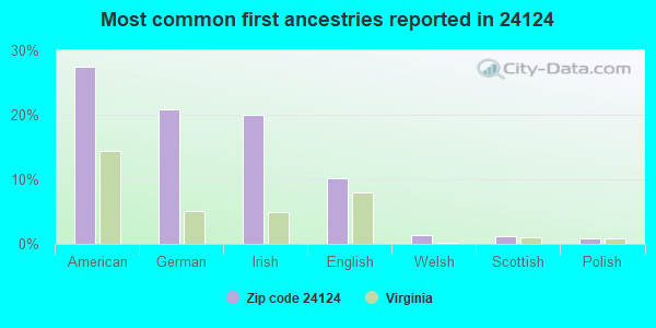Most common first ancestries reported in 24124