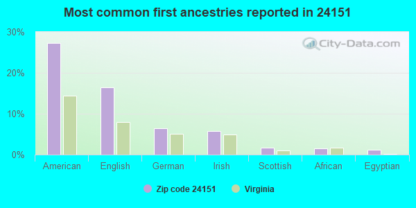 Most common first ancestries reported in 24151