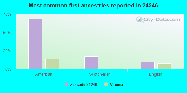 Most common first ancestries reported in 24246