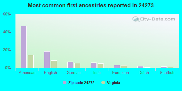 Most common first ancestries reported in 24273