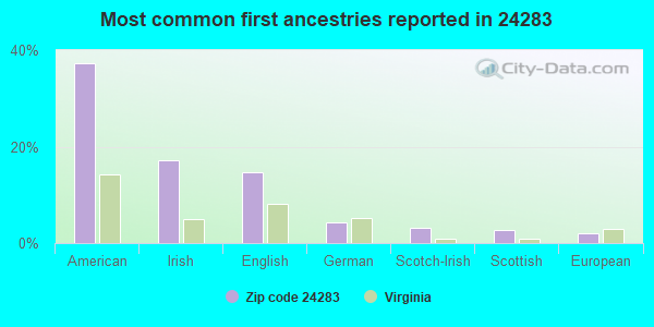Most common first ancestries reported in 24283