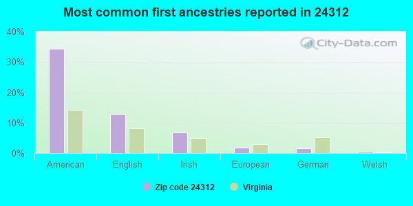 Most common first ancestries reported in 24312