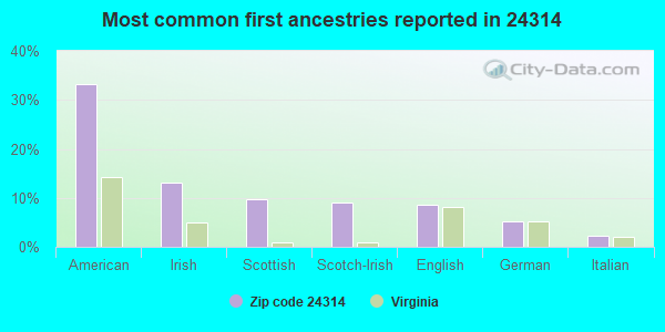 Most common first ancestries reported in 24314