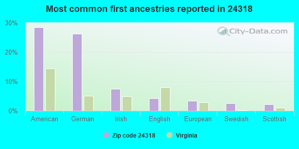 Most common first ancestries reported in 24318