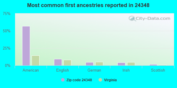 Most common first ancestries reported in 24348