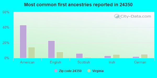Most common first ancestries reported in 24350