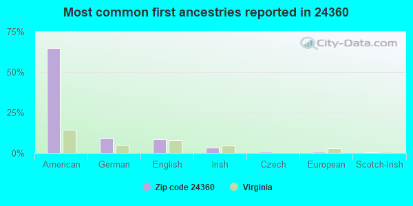 Most common first ancestries reported in 24360
