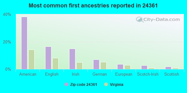 Most common first ancestries reported in 24361