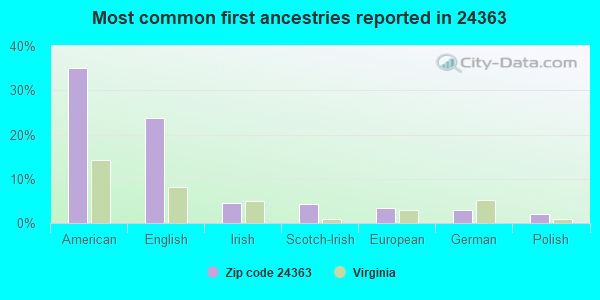 Most common first ancestries reported in 24363
