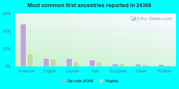 Most common first ancestries reported in 24368