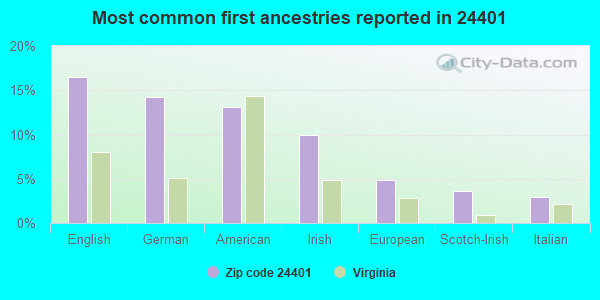 Most common first ancestries reported in 24401