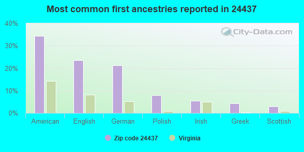 Most common first ancestries reported in 24437