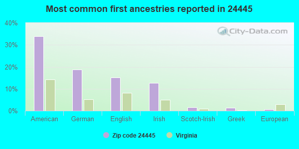 Most common first ancestries reported in 24445
