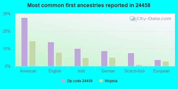 Most common first ancestries reported in 24458