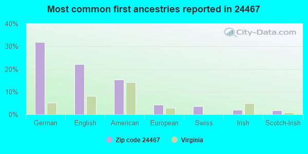 Most common first ancestries reported in 24467