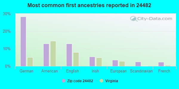 Most common first ancestries reported in 24482