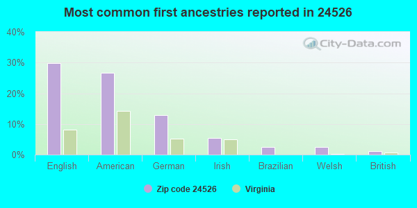 Most common first ancestries reported in 24526