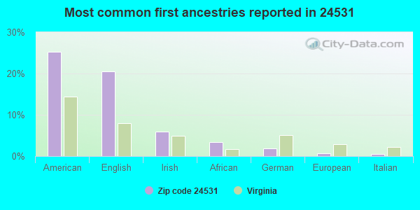 Most common first ancestries reported in 24531