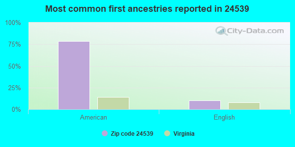 Most common first ancestries reported in 24539