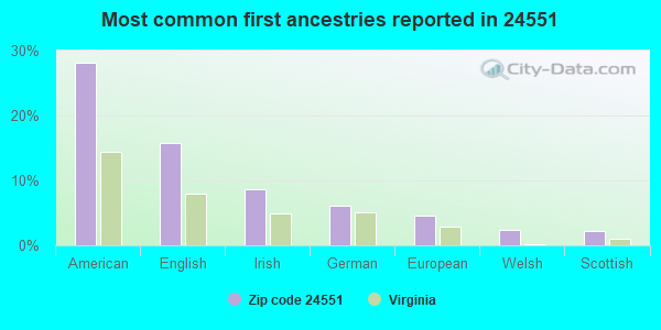 Most common first ancestries reported in 24551