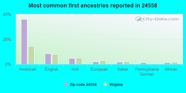 Most common first ancestries reported in 24558
