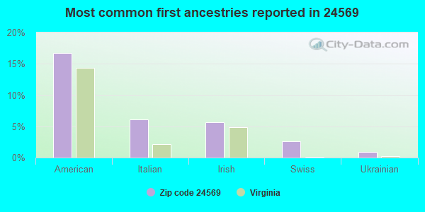 Most common first ancestries reported in 24569