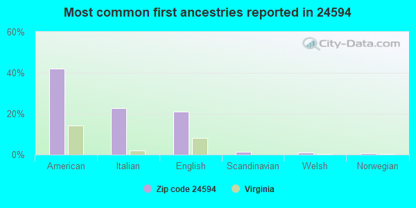 Most common first ancestries reported in 24594