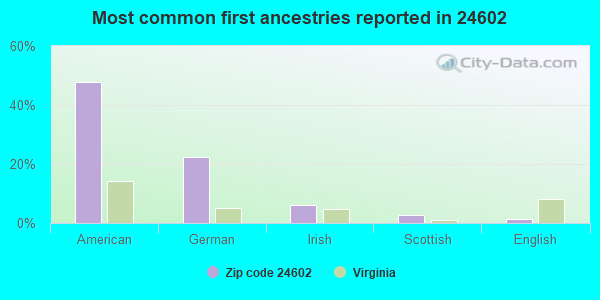 Most common first ancestries reported in 24602
