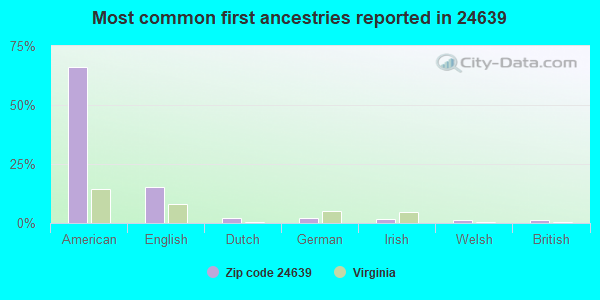 Most common first ancestries reported in 24639